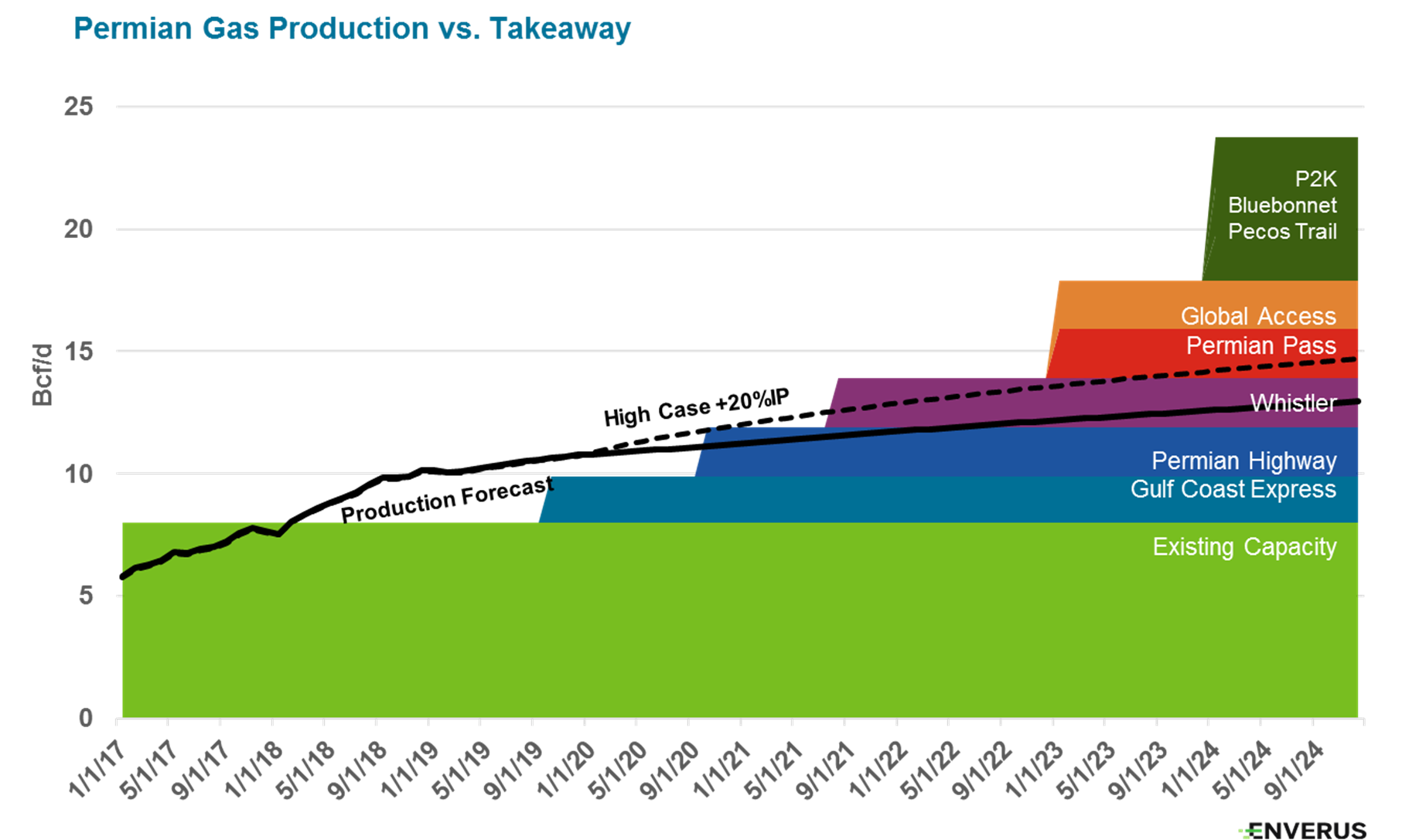 Permian Poised To Deliver Strong Oil And Gas Production Growth | Hart ...